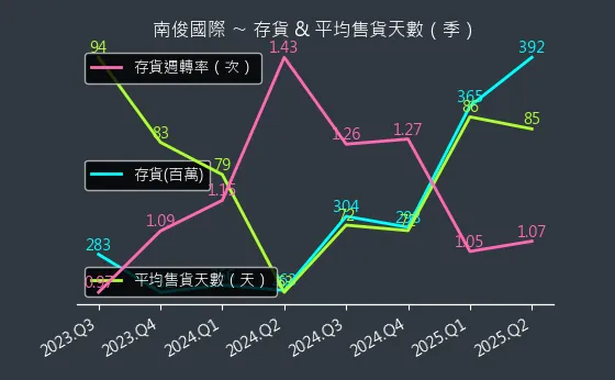6584 南俊國際 存貨與平均售貨天數