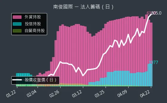 6584 南俊國際 三大法人買賣超