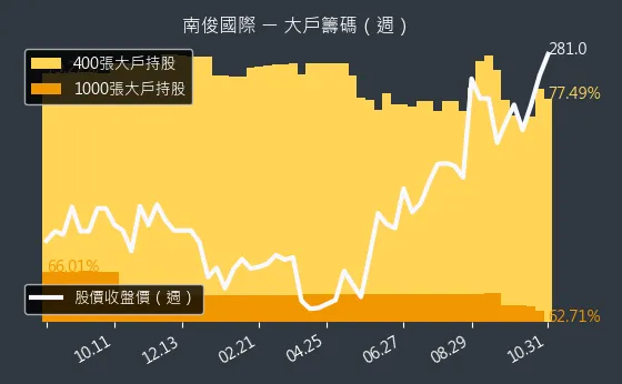 6584 南俊國際 大戶持股變動、集保戶變化