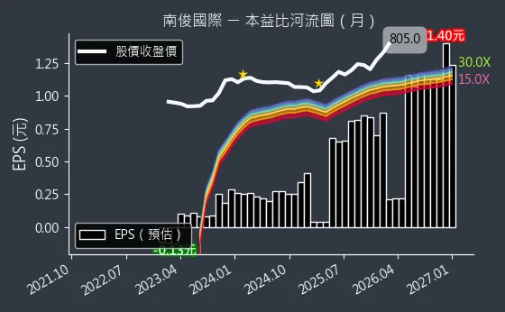 6584 南俊國際 本益比河流圖