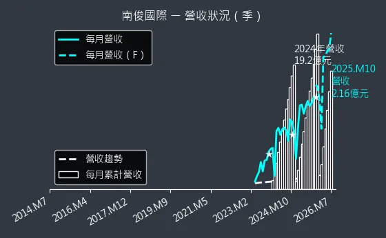 6584 南俊國際 營收趨勢圖
