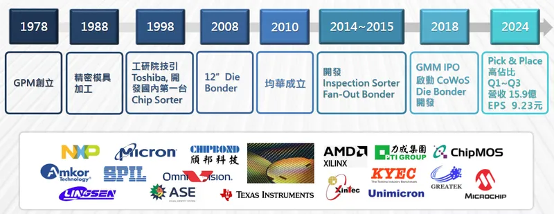 均華精密公司歷程與主要客戶