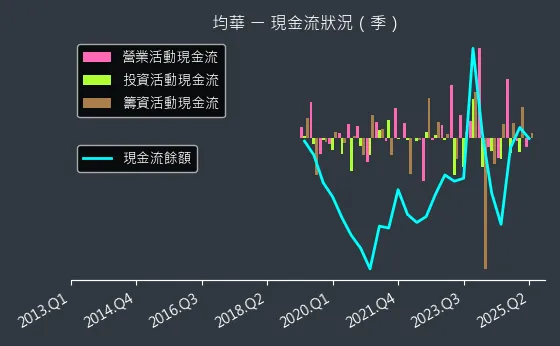 6640 均華 現金流狀況
