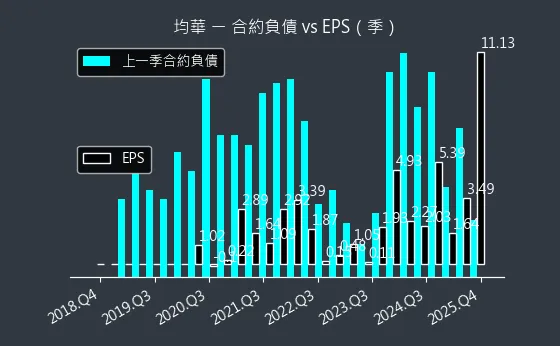 6640 均華 合約負債與 EPS