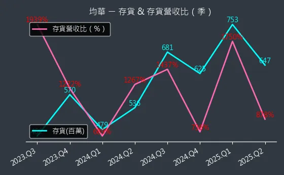 6640 均華 存貨與存貨營收比