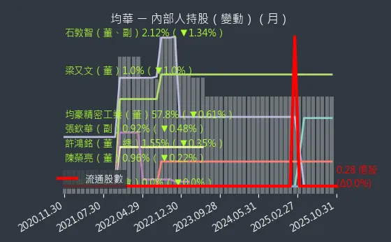 6640 均華 內部人持股變動