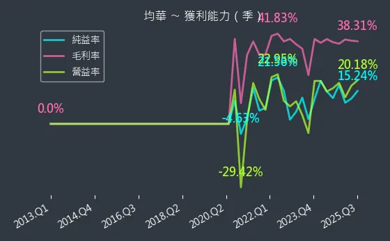6640 均華 獲利能力