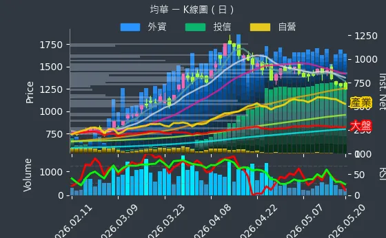 6640 均華 日線圖
