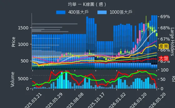 6640 均華 週線圖