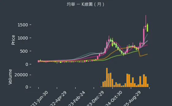 6640 均華 月線圖