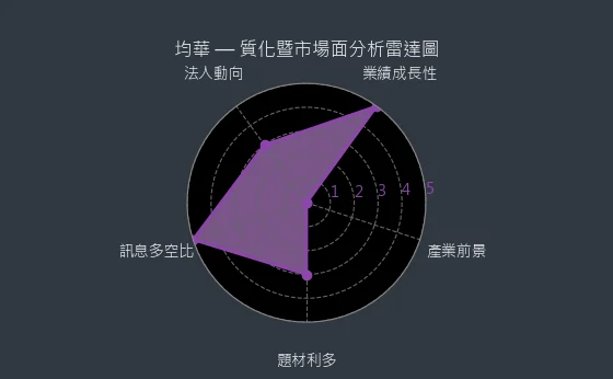 6640 均華 質化綜合評分