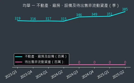 6640 均華 不動產、廠房、設備及待出售非流動資產變化圖