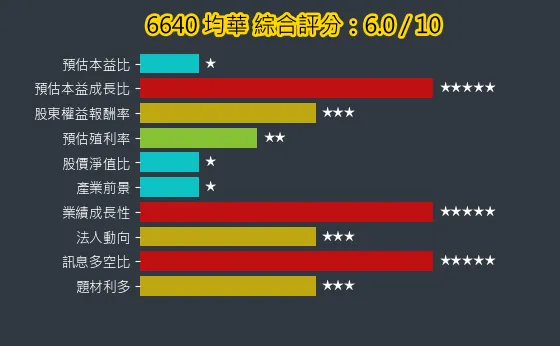 6640 均華 綜合評分