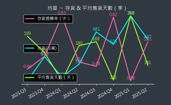 6640 均華 存貨與平均售貨天數