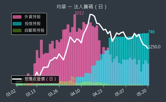 6640 均華 三大法人買賣超