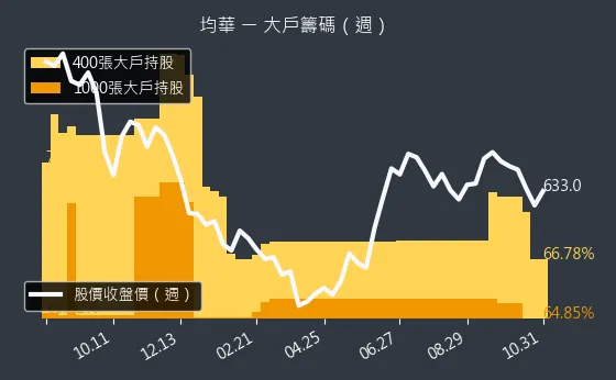6640 均華 大戶持股變動、集保戶變化