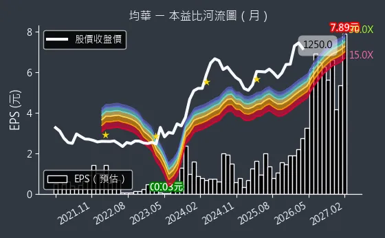 6640 均華 本益比河流圖