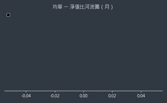 6640 均華 淨值比河流圖