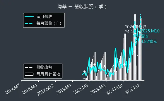 6640 均華 營收趨勢圖