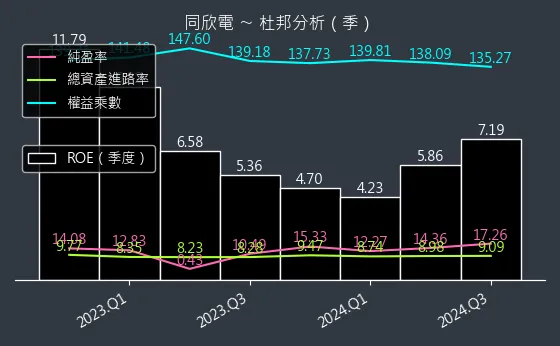 6271 同欣電 杜邦分析