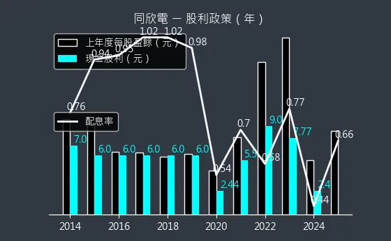 6271 同欣電 股利政策