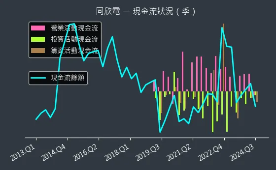 6271 同欣電 現金流狀況