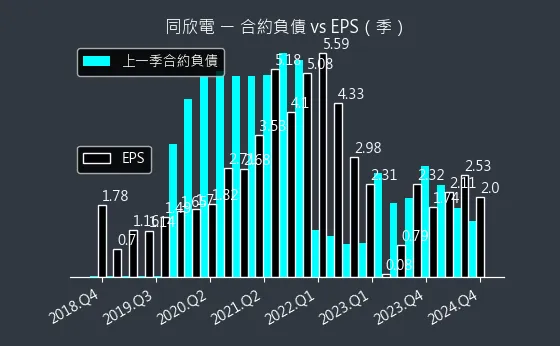 6271 同欣電 合約負債