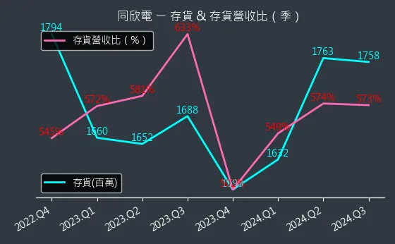 6271 同欣電 存貨與存貨營收比