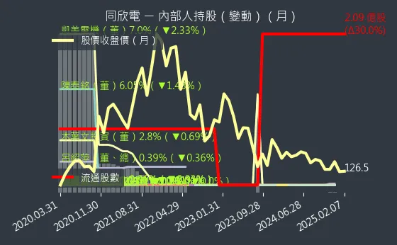 6271 同欣電 內部人持股