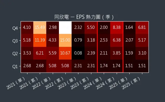 6271 同欣電 EPS 熱力圖