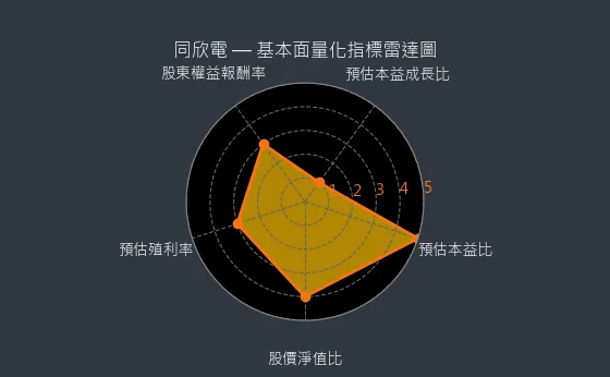 6271 同欣電 基本面量化指標雷達圖
