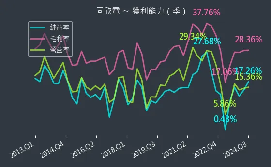 6271 同欣電 獲利能力