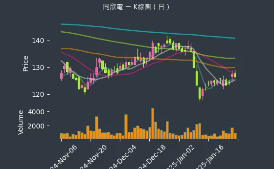 6271 同欣電 K線圖（日）