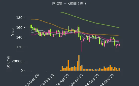 6271 同欣電 K線圖（週）