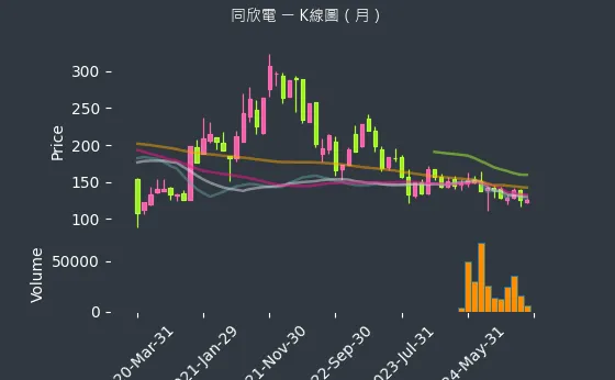 6271 同欣電 K線圖（月）