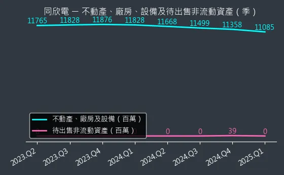 6271 同欣電 不動產、廠房、設備及待出售非流動資產變化圖
