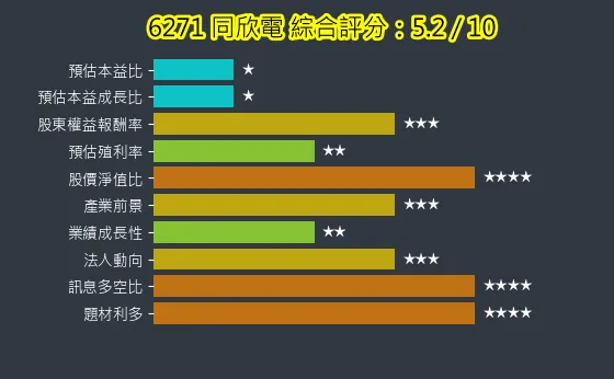 6271 同欣電 綜合評分