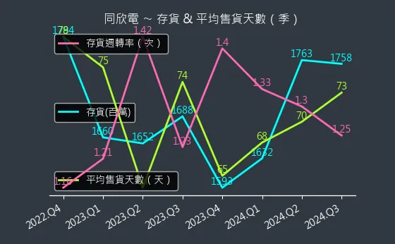 6271 同欣電 存貨與平均售貨天數