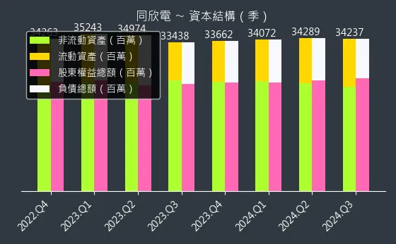 6271 同欣電 資本結構