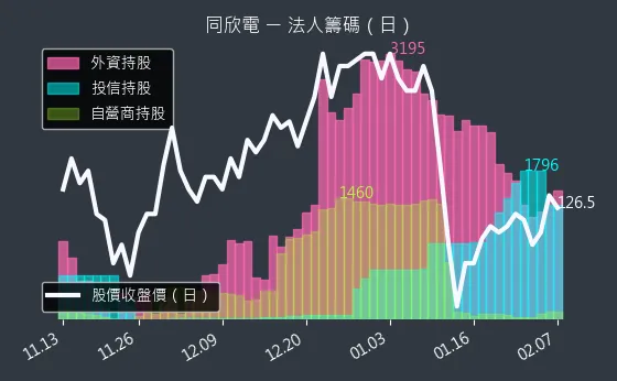 6271 同欣電 法人籌碼