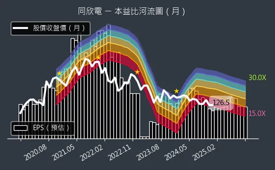 6271 同欣電 本益比河流圖