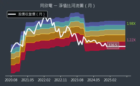 6271 同欣電 淨值比河流圖