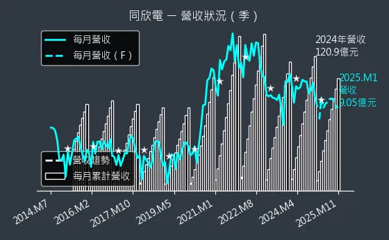 6271 同欣電 營收狀況