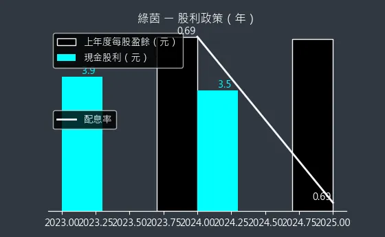 6846 綠茵 股利政策