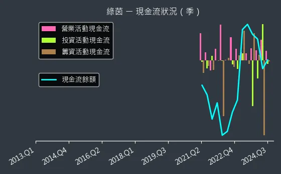 6846 綠茵 現金流狀況