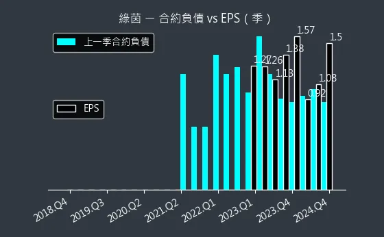 6846 綠茵 合約負債