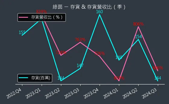 6846 綠茵 存貨與存貨營收比