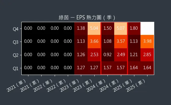 6846 綠茵 EPS 熱力圖