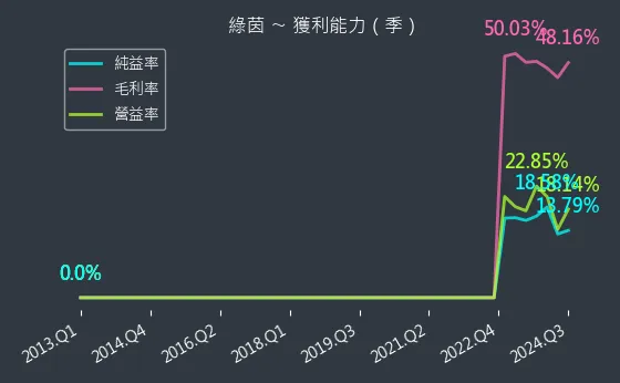 6846 綠茵 獲利能力