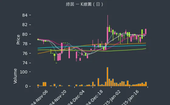 6846 綠茵 K線圖（日）